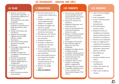 Charte Mini Basket - Rôle de chacun